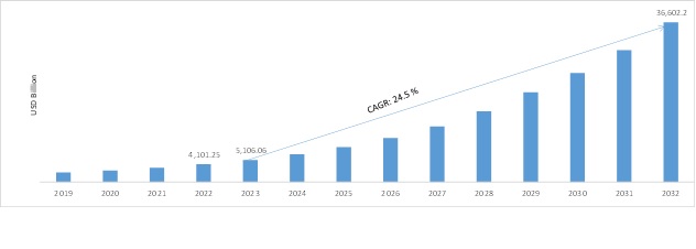 农业无人机市场规模2019 - 2032(百万美元)