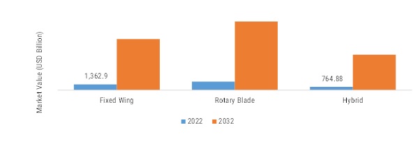 农业无人机市场,通过产品,2022 VS 2032(百万美元)