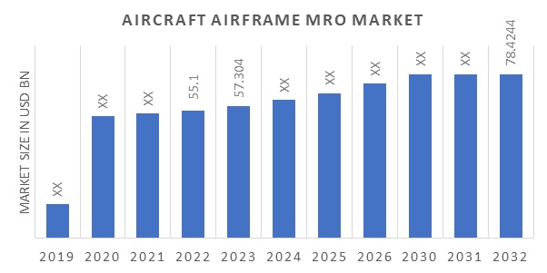 飞机机身MRO市场概述