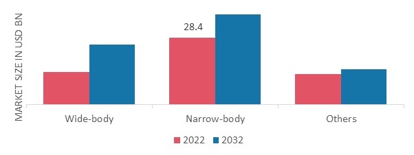 飞机机身MRO市场,通过飞机类型,2022 & 2032