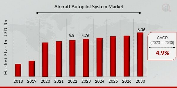 飞机自动驾驶仪系统市场概述