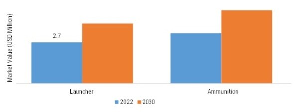 飞机自动驾驶仪系统市场,通过飞机类型,2022 & 2030