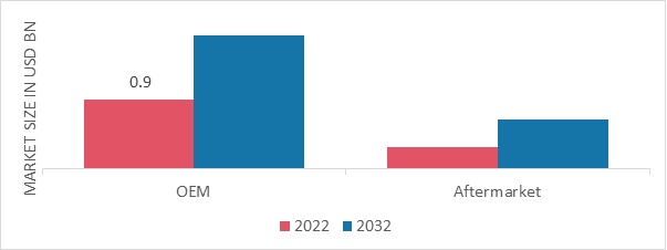 飞机客舱照明市场,终端用户,2022 & 2032