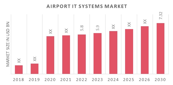 机场系统市场概述