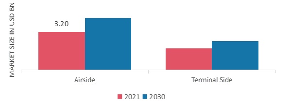 机场系统的市场应用,2022 & 2030