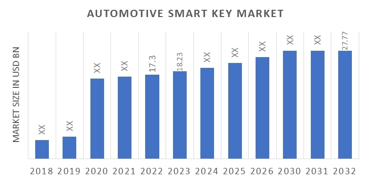 汽车智能钥匙市场概述