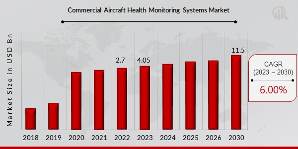 商用飞机市场概述健康监测系统