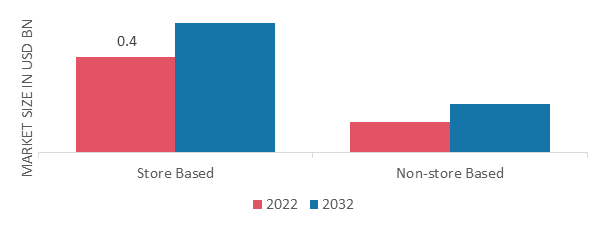 工艺汽水市场,分销渠道,2022 & 2032