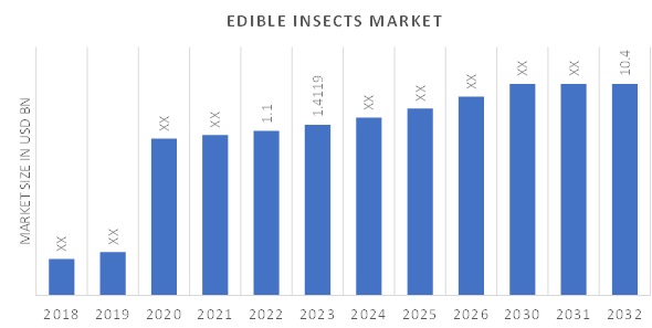 可食用昆虫市场概述