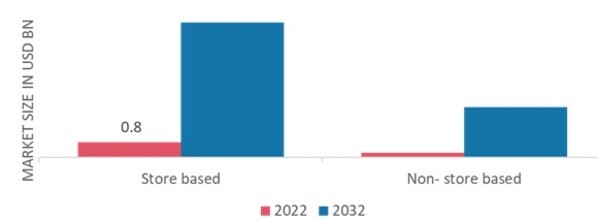 食用昆虫的市场分销渠道,2022 & 2032