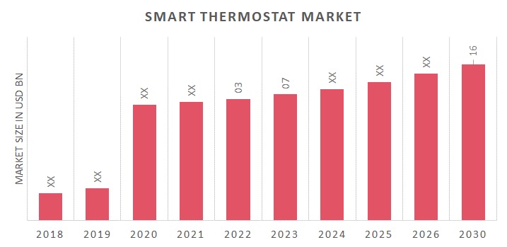 全球智能恒温器市场概述