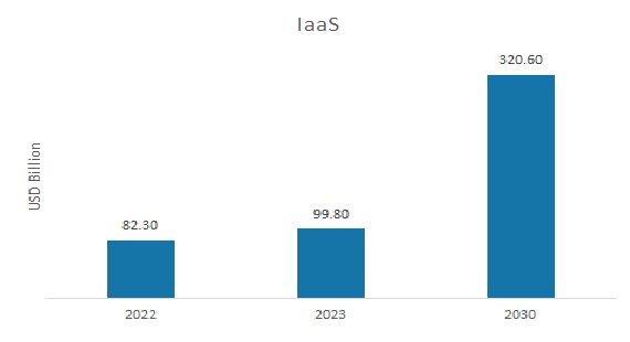 IaaS市场(十亿美元)