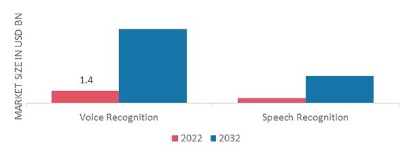 动态语音识别市场,技术,2022 & 2032