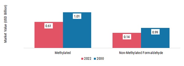 三聚氰胺甲醛市场,按类型,2022 & 2030