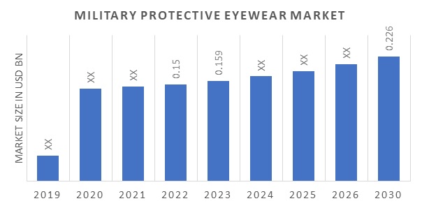 军事防护眼镜市场概述