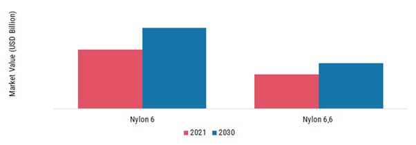 尼龙市场,按类型,2023 & 2030
