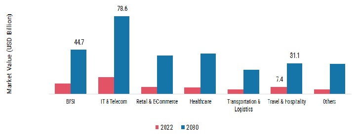 平台即服务市场,由最终用户,2022 & 2030(十亿美元)