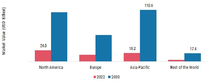 平台即服务市场,按地区,2022 & 2030