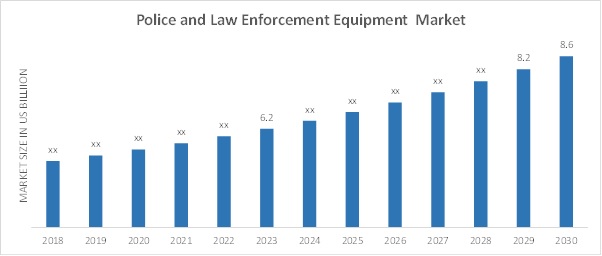 警察和执法设备市场概述
