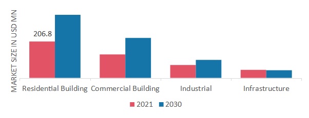 预拌混凝土市场应用,2021 & 2030