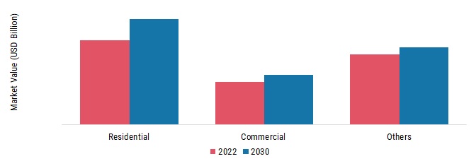 智能恒温器市场,通过应用程序,2022 & 2030