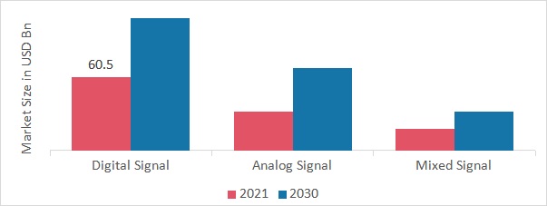 系统芯片(SoC)市场类型,2021 & 2030