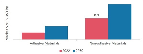 热管理市场,材料,2022 & 2030