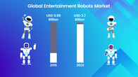 娱乐机器人市场估值