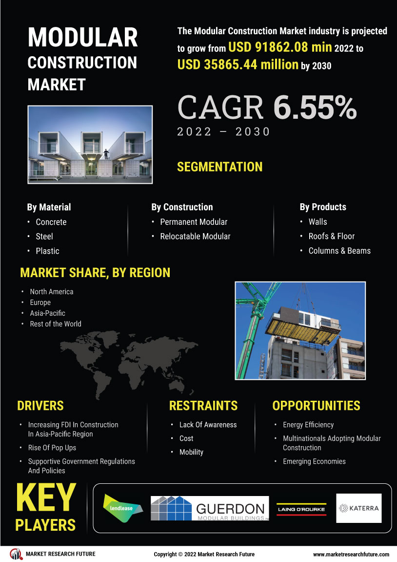 全球模块化建筑市场