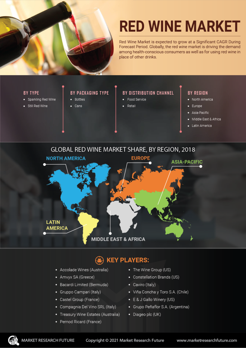 红酒市场信息的分割增长动力和区域分析